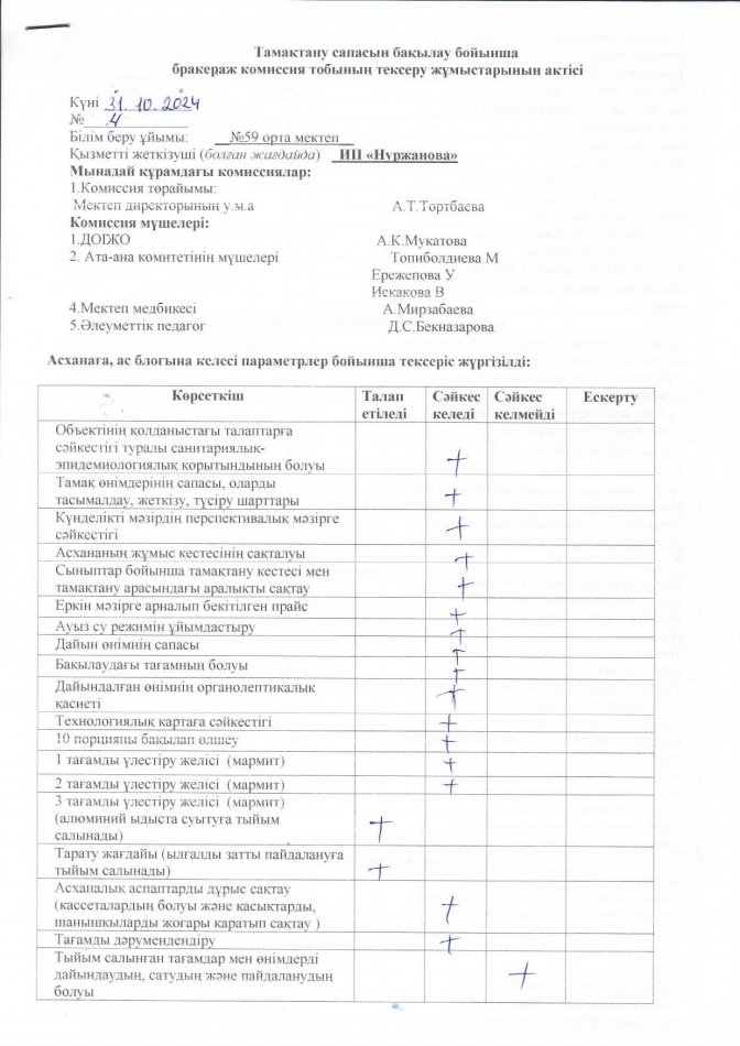 2024-2025 оқу жылындағы асхананы тексеру мониторингісі Хаттама №4