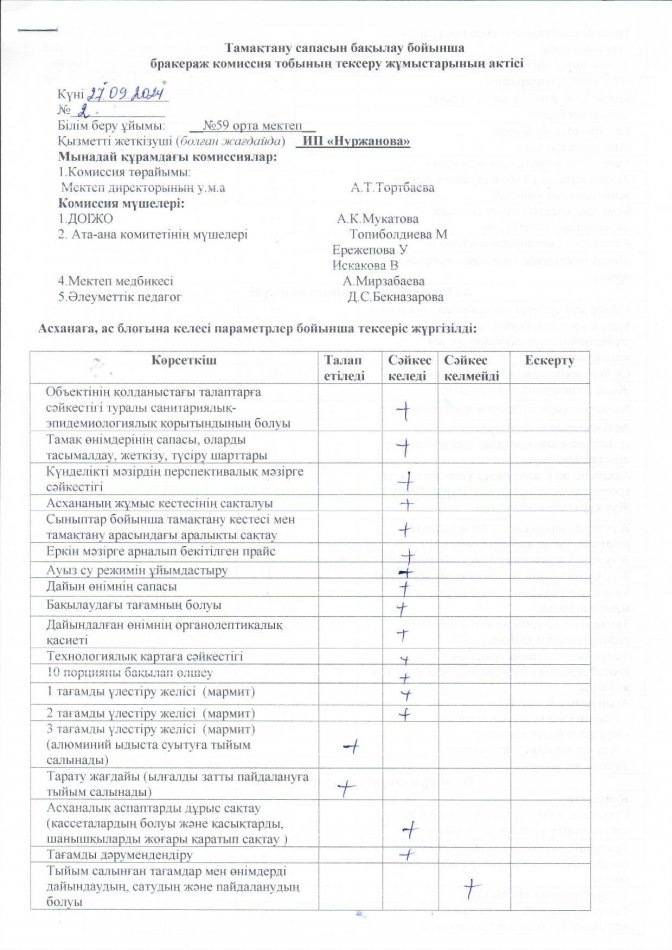 2024-2025 оқу жылындағы асхананы тексеру мониторингісі Хаттама №2